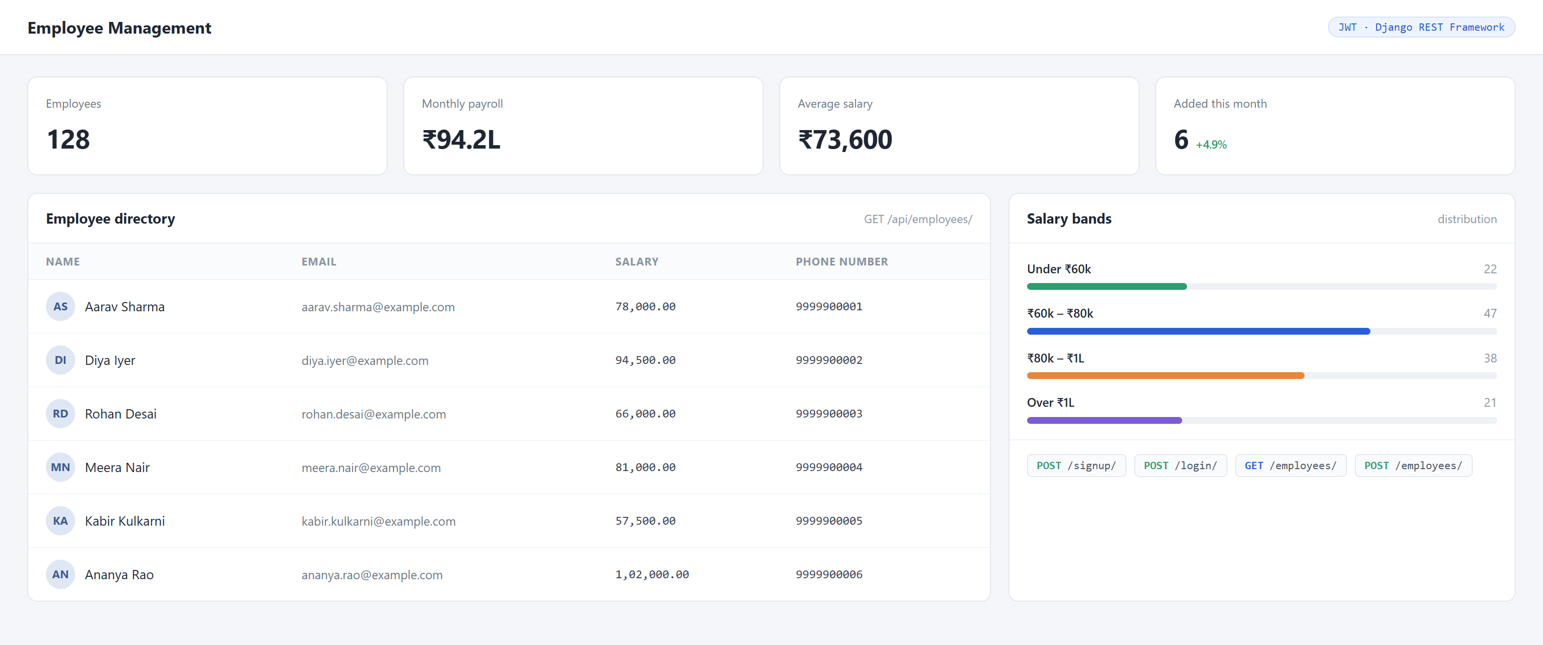 An employee dashboard: headcount, payroll and average salary above a staff directory and salary-band breakdown