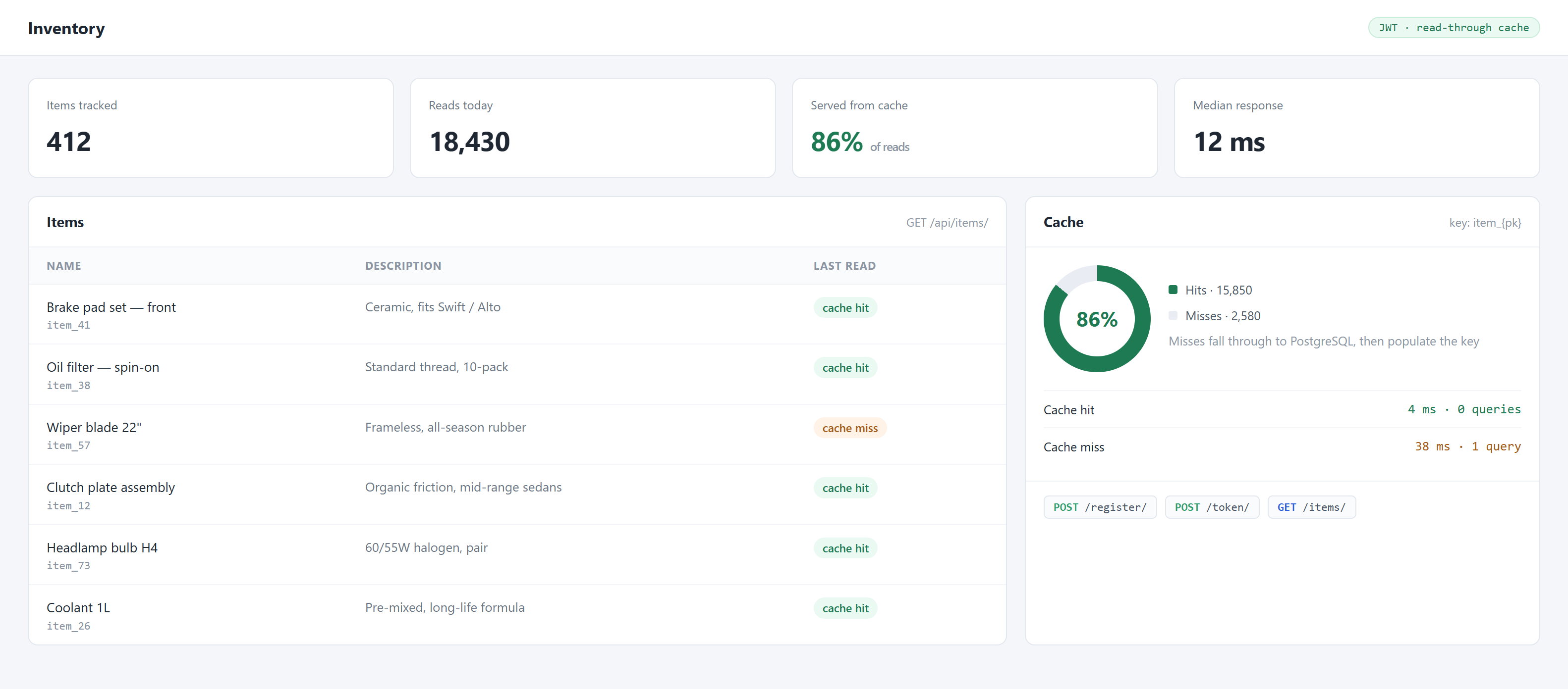 An inventory dashboard: items tracked, reads today and cache hit rate above an item list and a cache breakdown